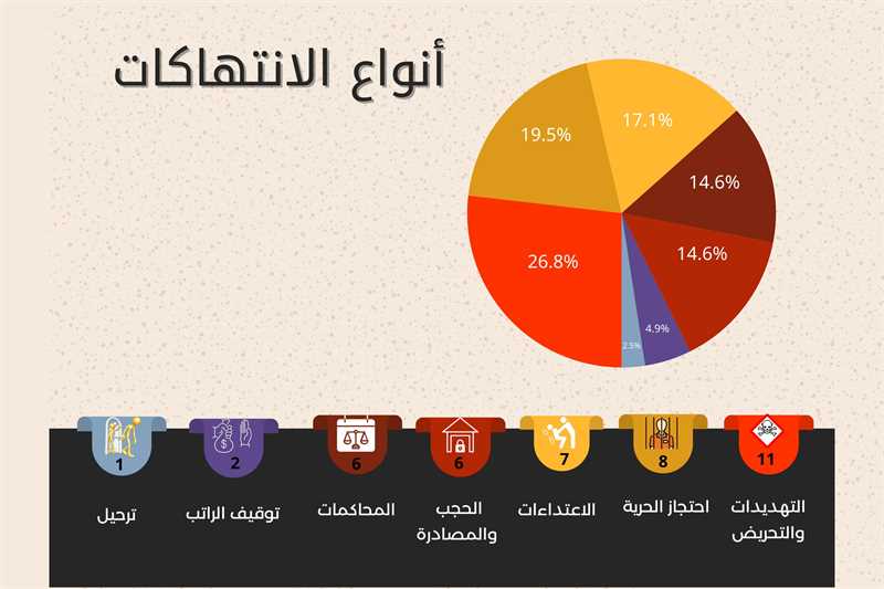 نقابة الصحفيين: 41 انتهاكا للحريات الصحافية خلال النصف الأول من العام 2024م