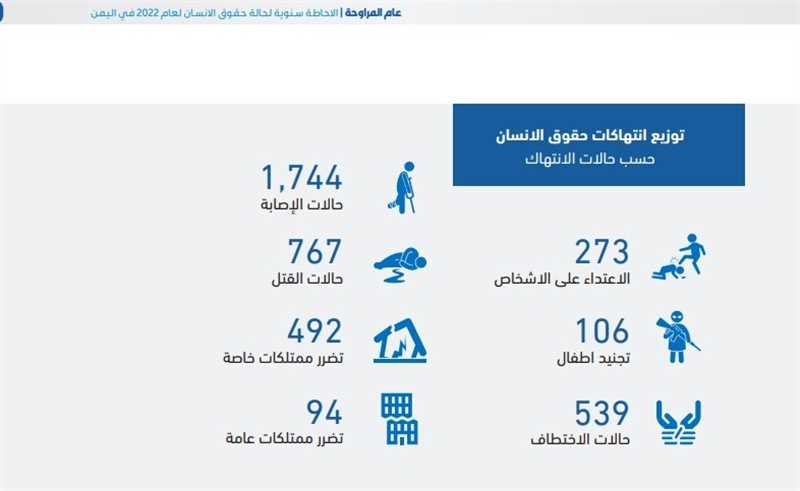 بينها 2420 حالة قتل وإصابة..منظمة حقوقية توثق أكثر من أربعة آلاف انتهاك خلال العام الماضي 